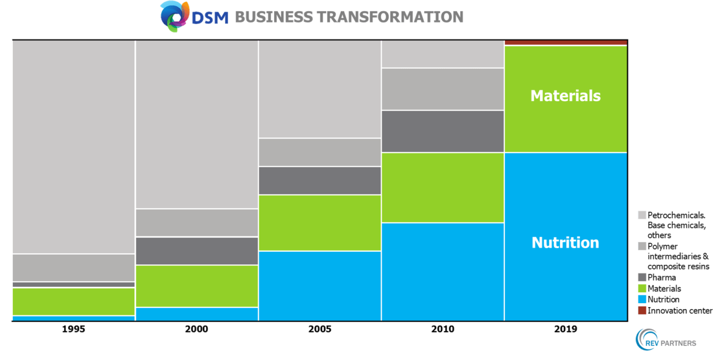 What is Portfolio Transformation REV Partners Business