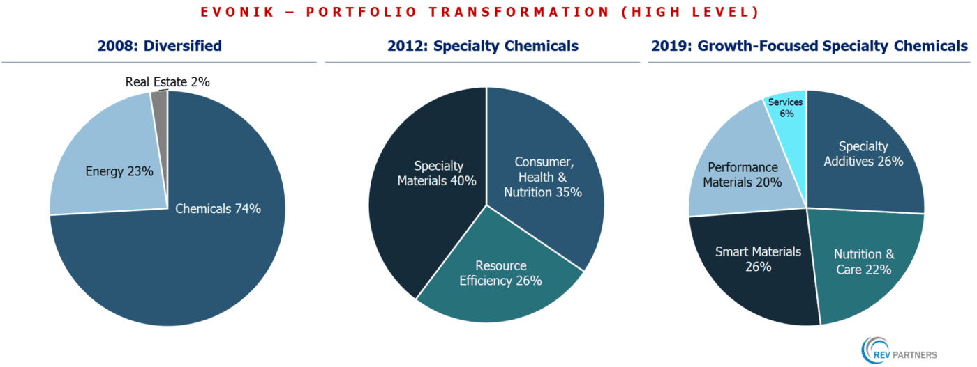 What is Portfolio Transformation REV Partners Business