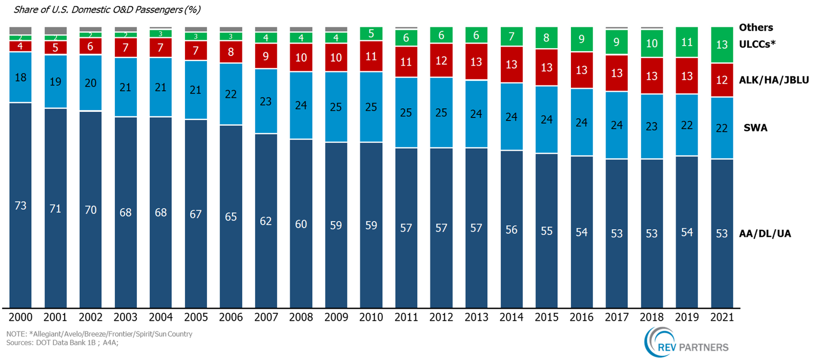 Rising Share of Low Cost Carriers REV Partners Business