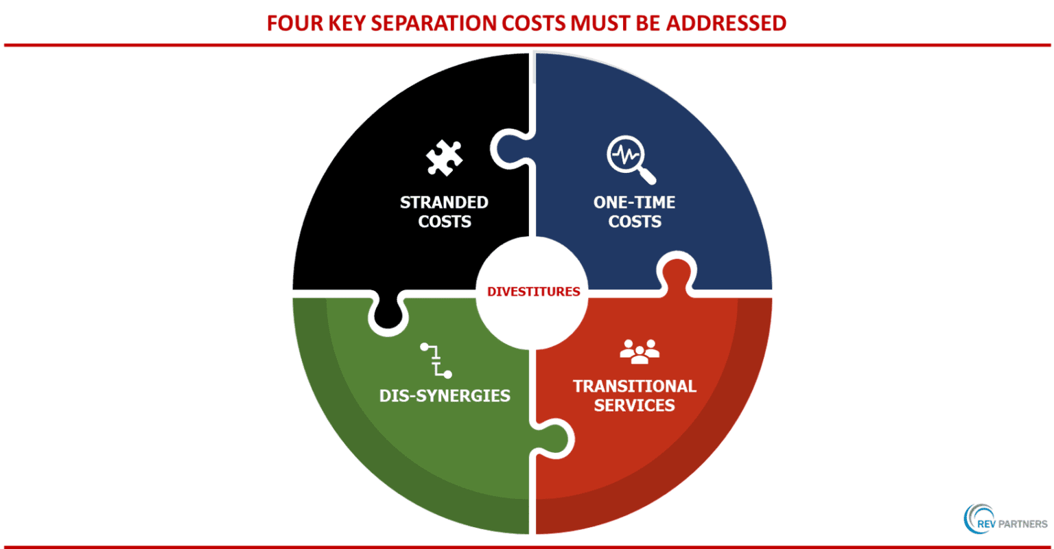 How to Minimize Divestiture Separation Costs | REV Partners