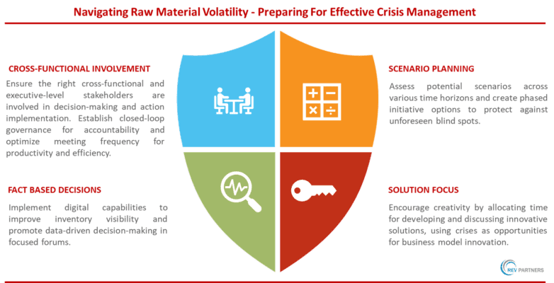 Rev Partners Navigating Raw Material Volatility 1