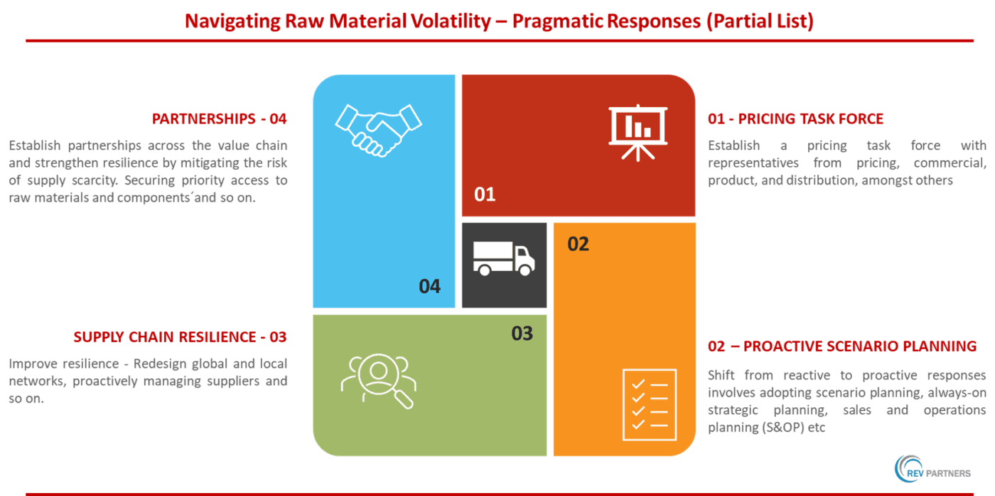 Navigating Raw Material Volatility Insights REV Partners