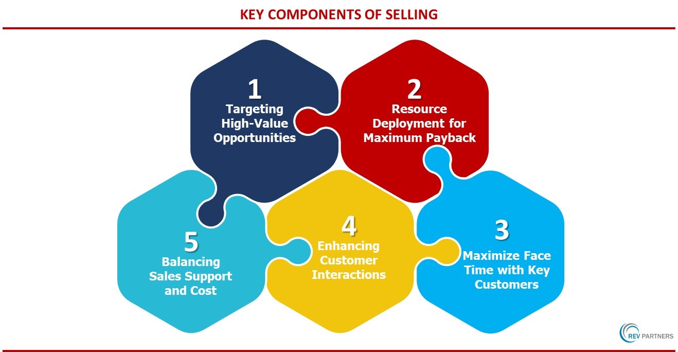 Key Components of Selling | Optimize Sales Force Effectiveness for Rapid Growth