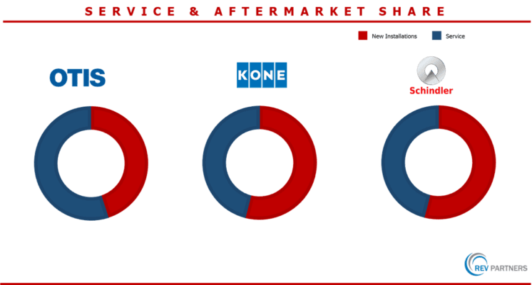 Aftermarket Sales and Service | REV Partners