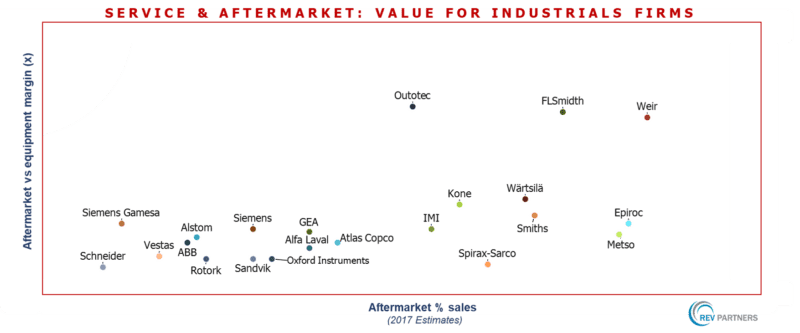 Service & Aftermarket Industrials REV Partners